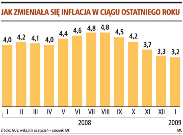 Jak zmieniała się inflacja w ciągu następnego roku