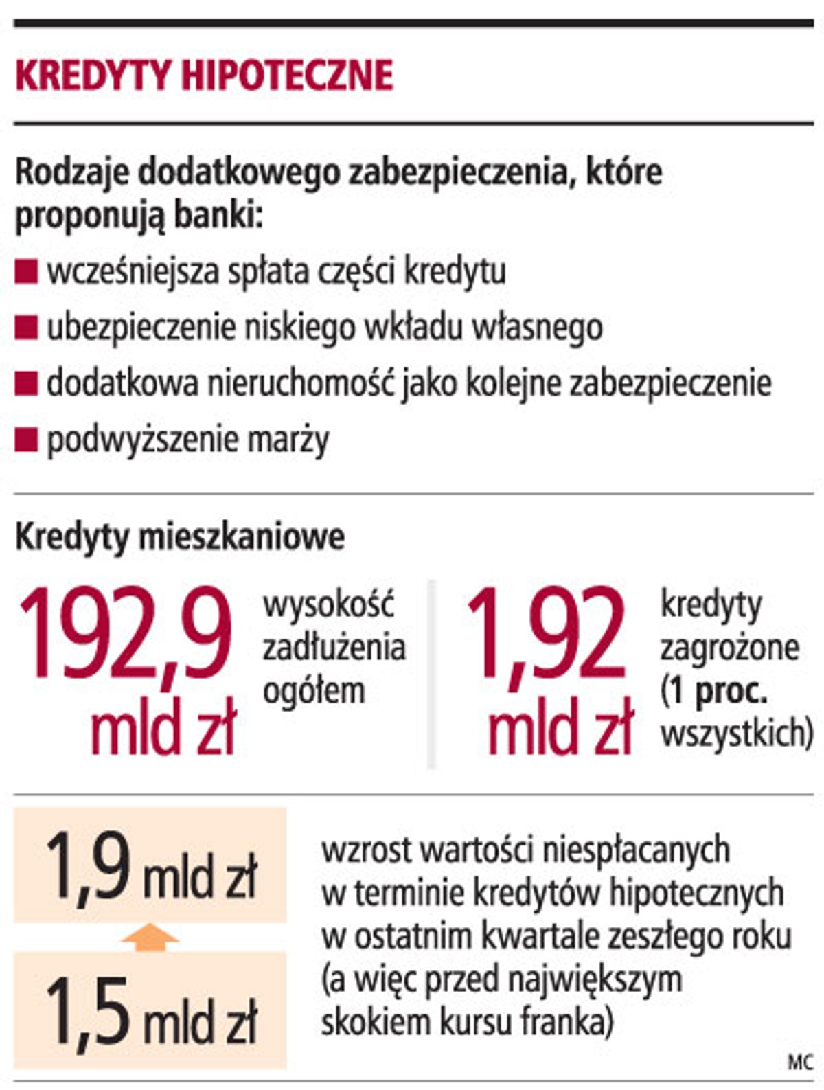 Kredyty hipoteczne