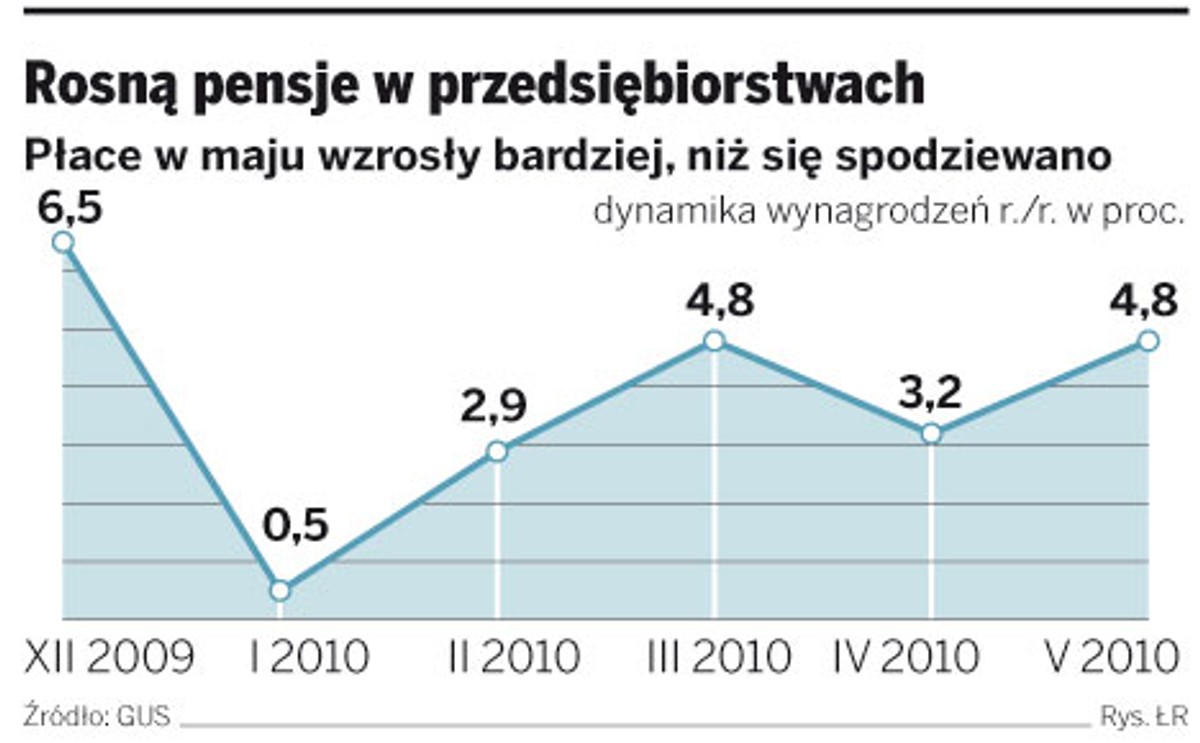 Rosną pensje w przedsiębiorstwach