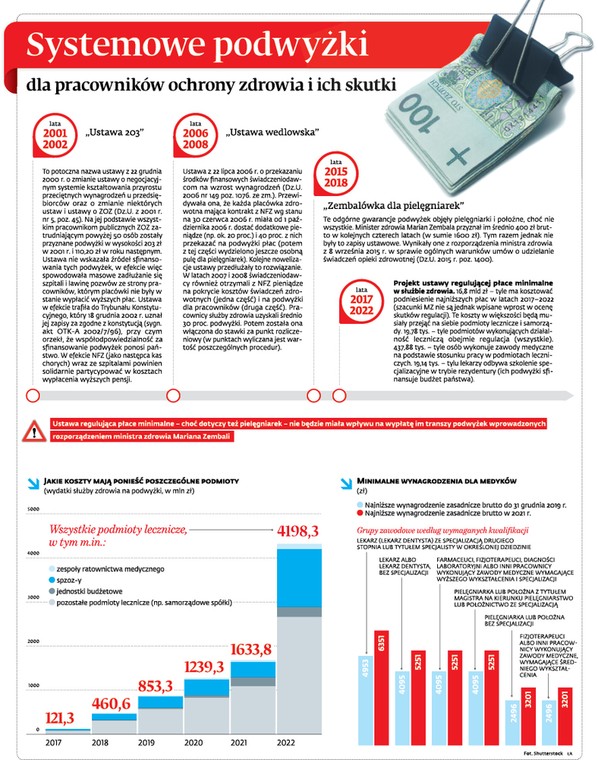 Systemowe podwyżki dla pracowników ochrony zdrowia i ich skutki