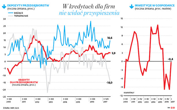 W kredytach dla firm nie widać przyśpieszenia