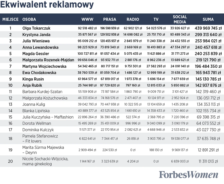 Najlepsza marka osobista kobiet w Polsce 2020. Ranking „Forbes Women”