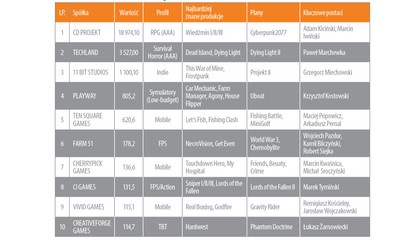 Najwięksi Polscy Producenci Gier - raport „Forbesa” - Biznes - Forbes.pl