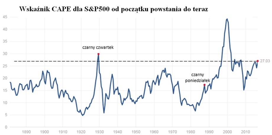 Wskaźnik CAPE dla S&P500 od początku powstania do teraz