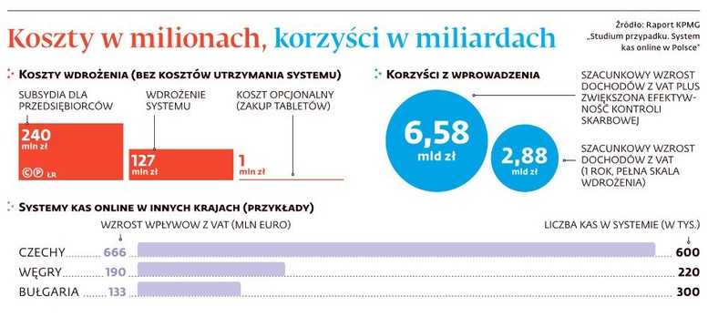 Koszty w milionach, korzyści w miliardach