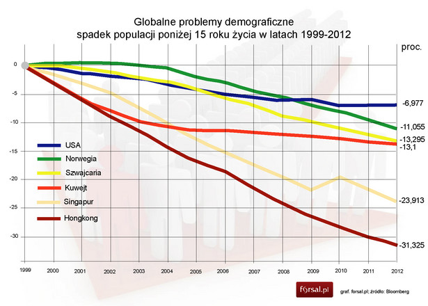 Globalne problemy demograficzne - spadek populacji poniżej 15 roku życia w latach 1999-2012