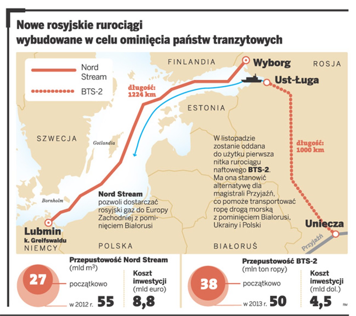 Nowe rosyjskie rurociągi wybudowane w celu ominięcia państw tranzytowych