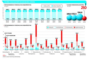 Nauczycielska apokalipsa odroczona. Rząd podyktuje listę pedagogów do wzięcia