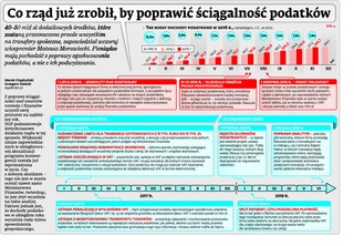 Co rząd już zrobił, by poprawić ściągalność podatków?