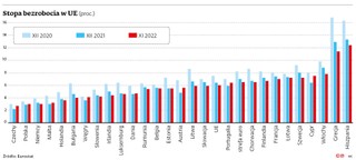 Stopa bezrobocia w UE (proc.)