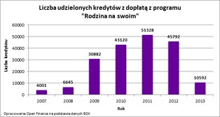 Korzystałeś z programu "Rodzina na Swoim"? Twoja rata może wzrosnąć nawet o 30 proc.