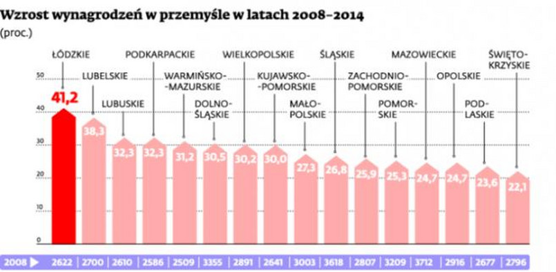 Wzrost wynagrodzeń w przemyśle w latach 2008-2014