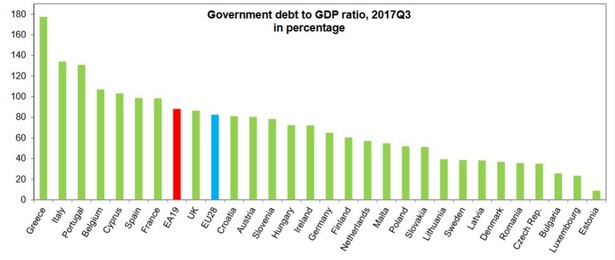 Dane o zadłużeniu w relacji do PKB w poszczególnych krajach UE. Dane Eurostatu za III kw. 2017