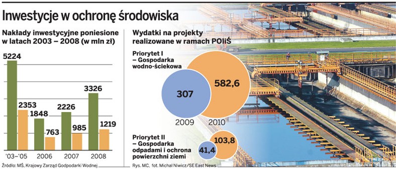 Inwestycje w ochronę środowiska