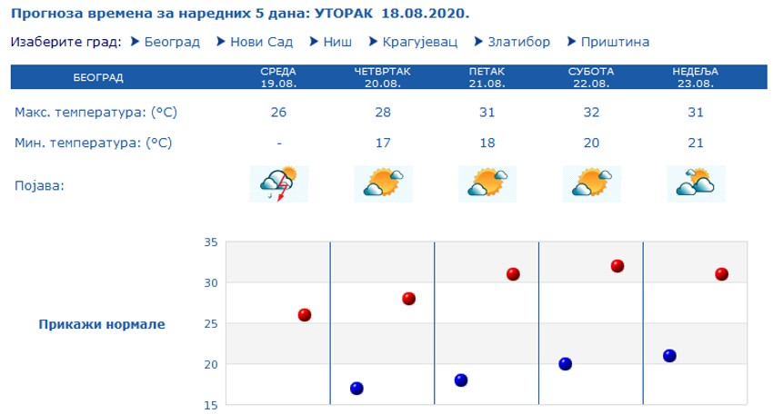 U Beogradu od četvrtka stabilnije sa postepenim porastom temperature