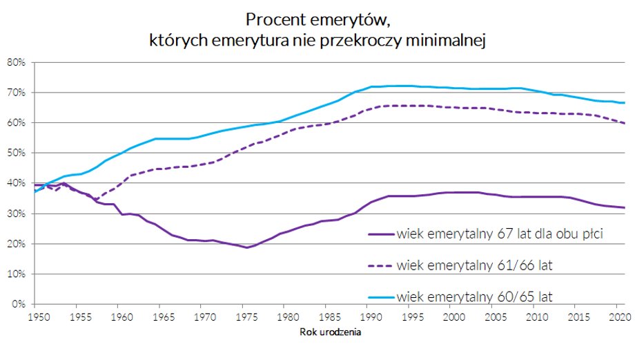 Procent emerytów, których emerytura nie przekroczy minimalnej.