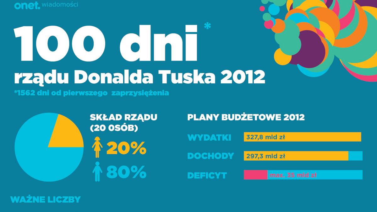 100 dni rządu Donalda Tuska