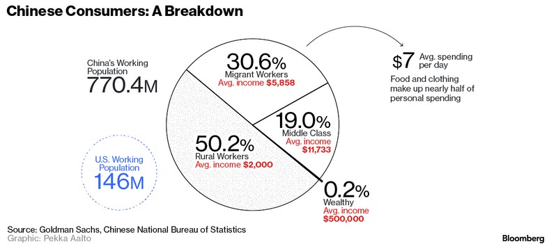 Konsumpcja w Chinach