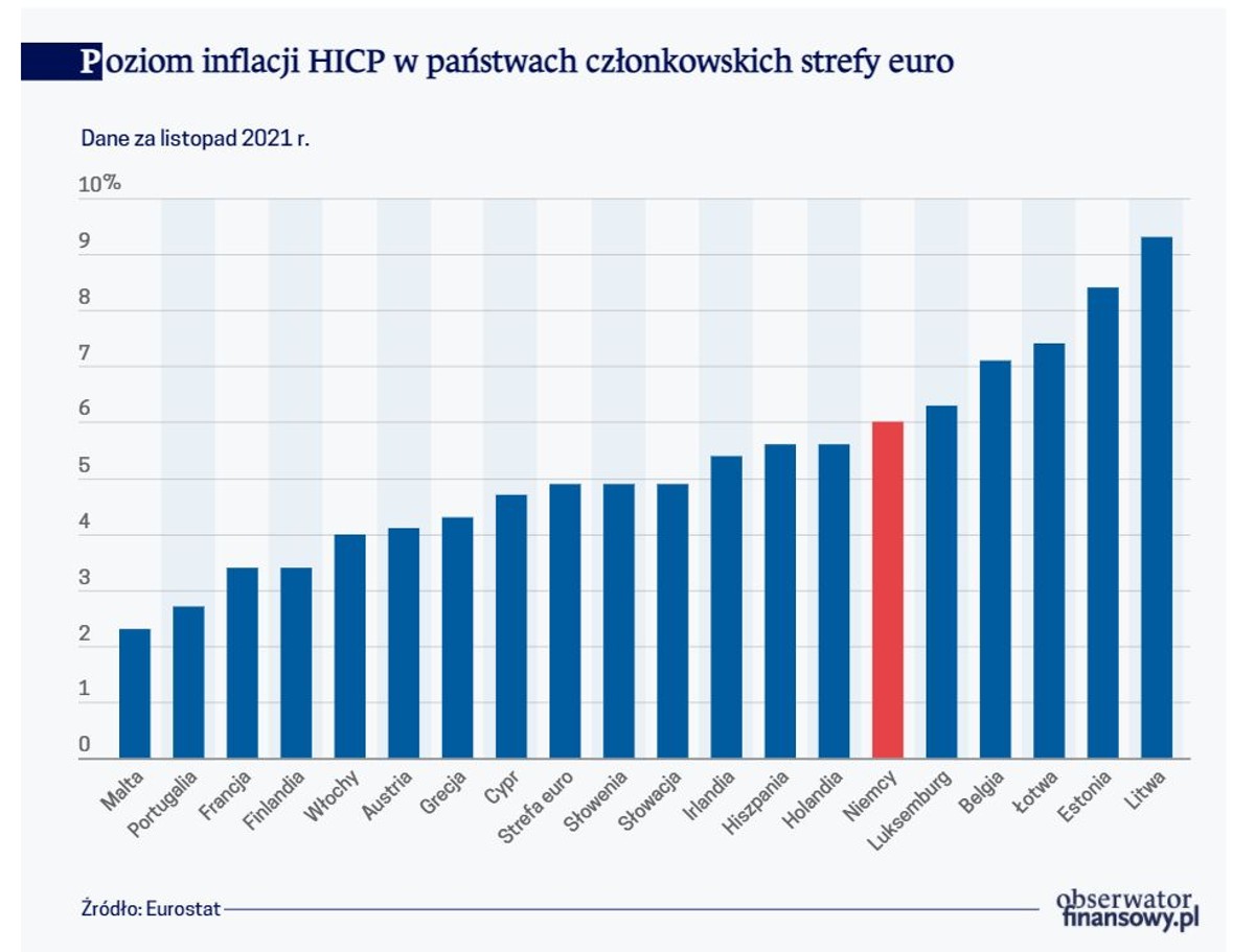 Poziom inflacji HICP w państwach członkowskich strefy euro
