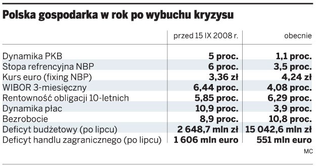 Polska gospodarka w rok po wybuchu kryzysu