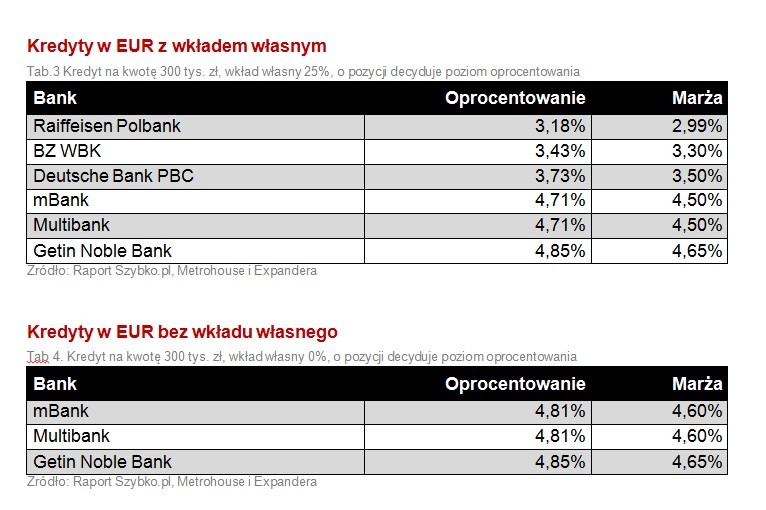 Kredyty w EUR z wkładem własnym i bez wkładu