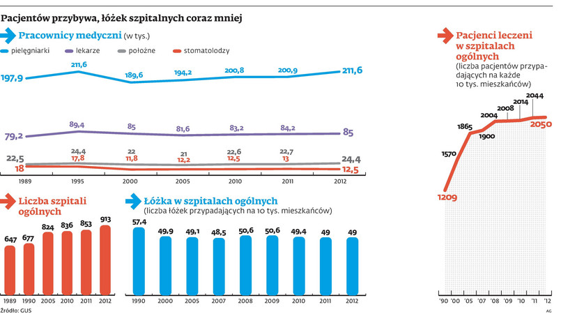 Pacjentów przybywa, łóżek szpitalnych coraz mniej