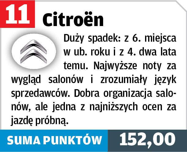 Citroen – 11. miejsce w teście