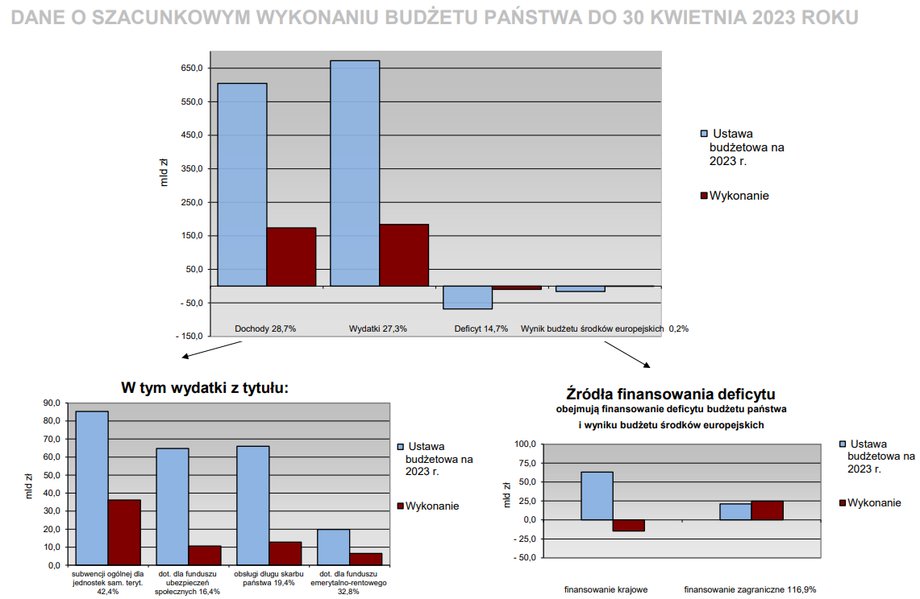 Resort finansów rozpisał dotychczasowe wykonanie budżetu.