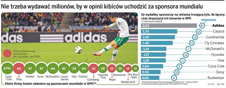 Nie trzeba wydawać milionów, by w opinii kibiców uchodzić za sponsora mundialu