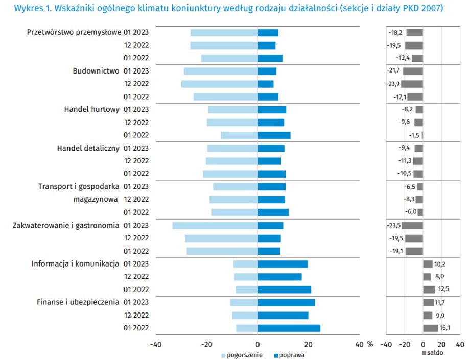Ciągle zdecydowana większość firm w Polsce negatywnie ocenia koniunkturę.