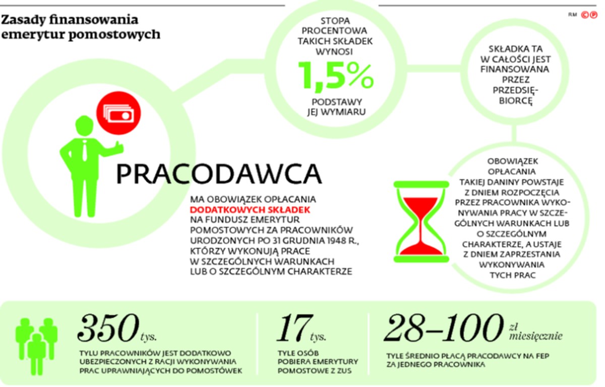 Zasady finansowania emerytur pomostowych