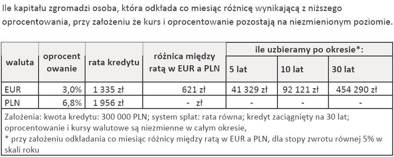 Ile można zarobić na różnicy w oprocentowaniu