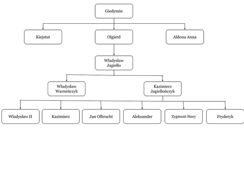 Tablica genealogiczna Władysława II Jagiełły