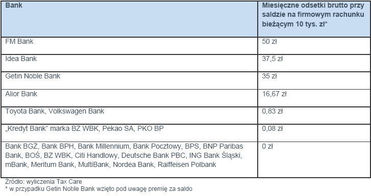 Miesięczne odsetki brutto przy saldzie na firmowym rachunku bieżącym 10 tys. zł