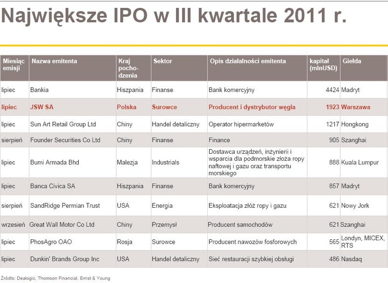 Największe IPO na światowych rynkach  w III kwartale 2011 r.