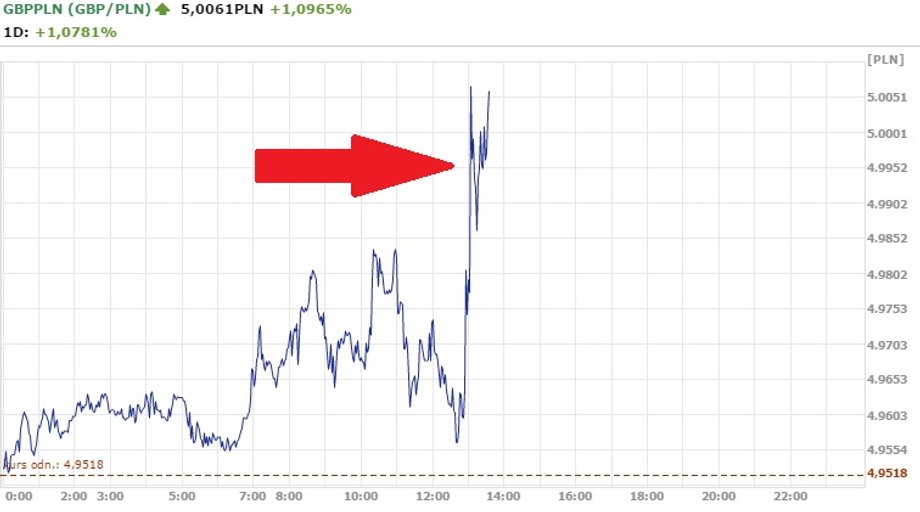 Notowania GBP/PLN z godz. 13.39