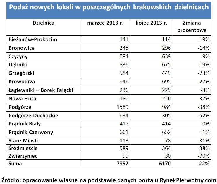 Podaż nowych lokali w poszczególnych krakowskich dzielnicach