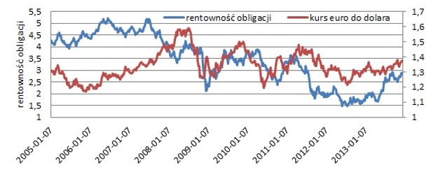 Obligacje USA - grudzień 2013