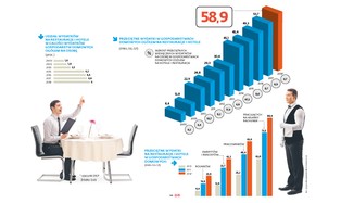 Polacy konsumują coraz wytrawniej. Rzucili się na restauracje i hotele