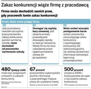 Sąd zwolnił pracownika za przejście do konkurencji