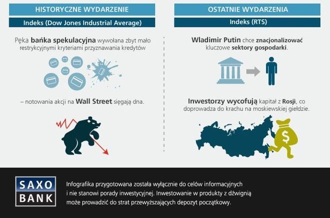 <b>Wujek Sam kontra rosyjski niedźwiedź</b>
<br>
Rosyjska inwazja na Krym, a następnie eskalacja konfliktu we wschodnich obwodach Ukrainy, przede wszystkim w Ługańsku i Doniecku, były bezpośrednimi czynnikami, które walnie przyczyniły się do ekonomicznego upadku Moskwy - choć ten i tak z pewnością nawiedziłby naszych wschodnich sąsiadów opieszale reformujących swoją gospodarkę. Mimo, że odpływ kapitału zagranicznego z Rosji w poprzednich latach pozostawał na relatywnie wysokim poziomie (61 mld dolarów w 2013r.), to co wydarzyło się w ubiegłym roku oznaczało prawdziwy Armagedon dla tamtejszego rynku kapitałowego. Nałożenie przez Zachód licznych sankcji sektorowych stanowiących konsekwencję agresywnej retoryki przyjętej przez Władimira Putina, wyraźnie osłabiło entuzjazm inwestycyjny za Bugiem doprowadzając do „ucieczki” ponad 150 mld dolarów w całym 2014 roku. Panika wśród przedsiębiorców porzucających zimne syberyjskie tajgi i grasującego weń rosyjskiego niedźwiedzia, na rzecz słonecznych plaż zachodniego wybrzeża Stanów Zjednoczonych, były dodatkowo stymulowane przez podejrzane rozwiązania prawne mające na celu, na przykład tzw. „nacjonalizację strat” w sektorze energetycznym. Ta, jak by się mogło wydawać, „charytatywna” działalność kremlowskich władz, była niczym innym jak próbą skuteczniejszej kontroli gospodarki poprzez uzależnienie niesfornych oligarchów od państwowego (czytaj: Putina) kapitału. Nic nie stało i nadal nie stoi na przeszkodzie, aby uspołecznić straty również w innych sektorach… Tę obawę „podzielił” główny rosyjski indeks RTS, który tylko od lipca ubiegłego roku stracił na wartości ponad 40 proc.