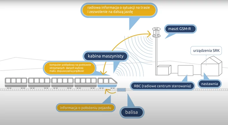 Zasada komunikacji w nowoczesnej sieci ERTMS (ETCS+GMS-R)