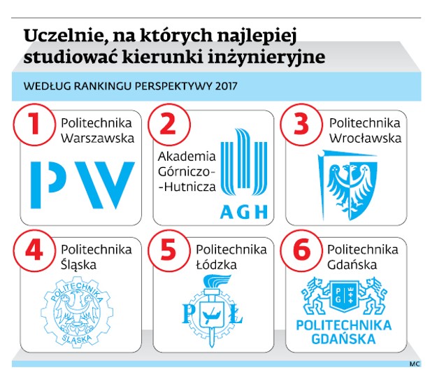 Uczelnie, na których najlepiej studiować kierunki inżynieryjne