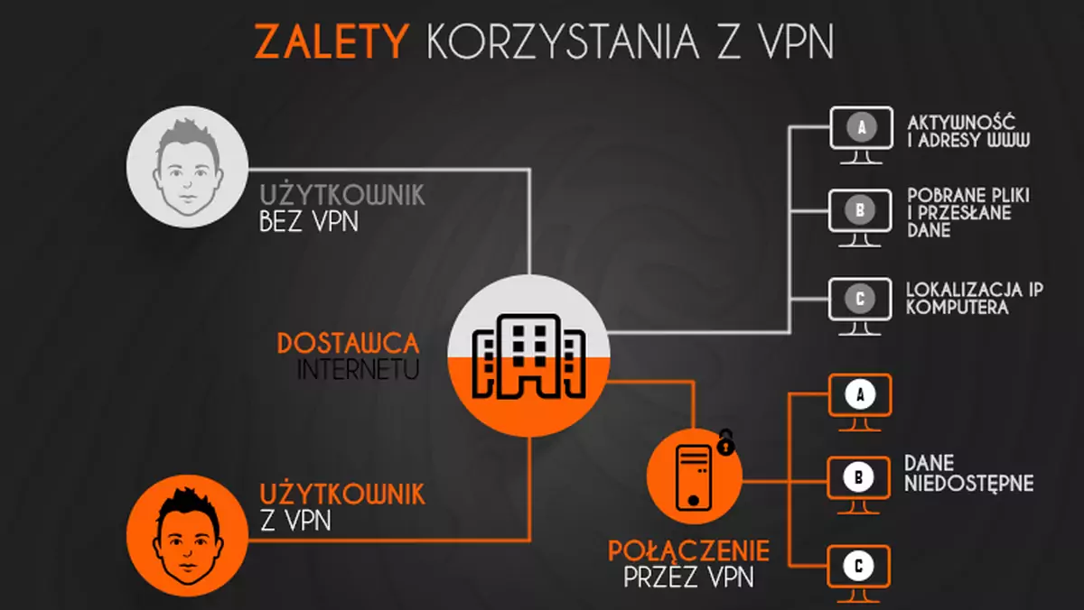 VPN, zalety korzystania z prywatnej sieci wirtualnej
