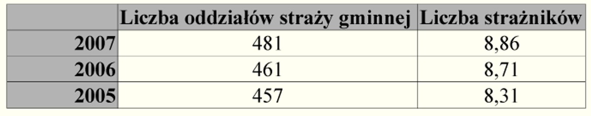 Ilośc jednostek straży gminnej oraz liczba strażników