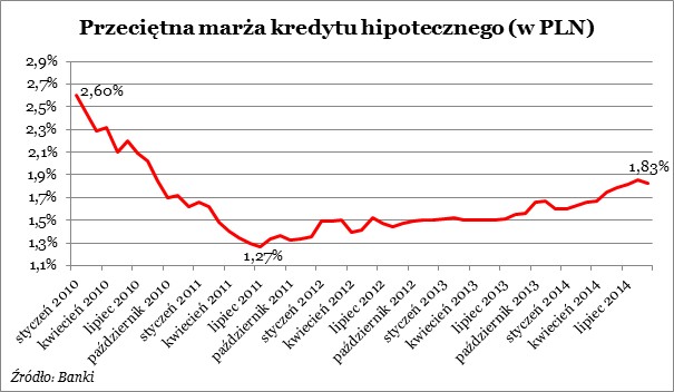 Przeciętna marż kredytu hipotecznego