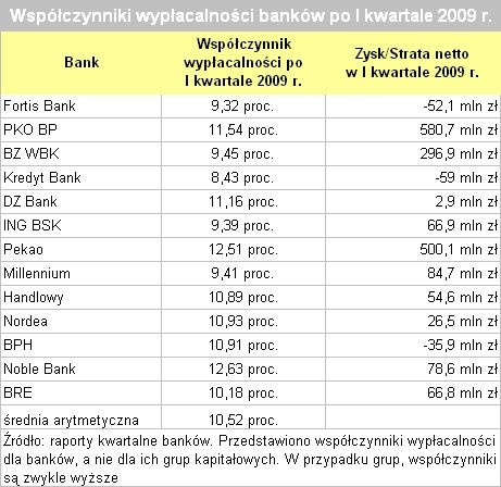 Współczynnik wypłacalności banków. Źródło: Open Finanse