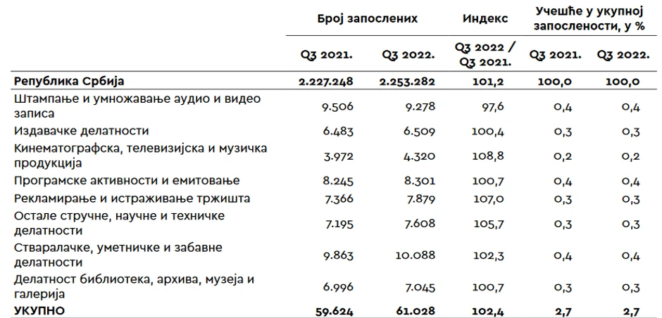 Registrovana zaposlenost, prema delatnostima KD(2010), u trećem kvartalu 2021. i 2022. godine