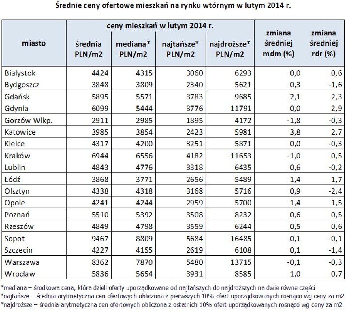 Średnie ceny ofertowe mieszkań na rynku wtórnym w lutym 2014 r.