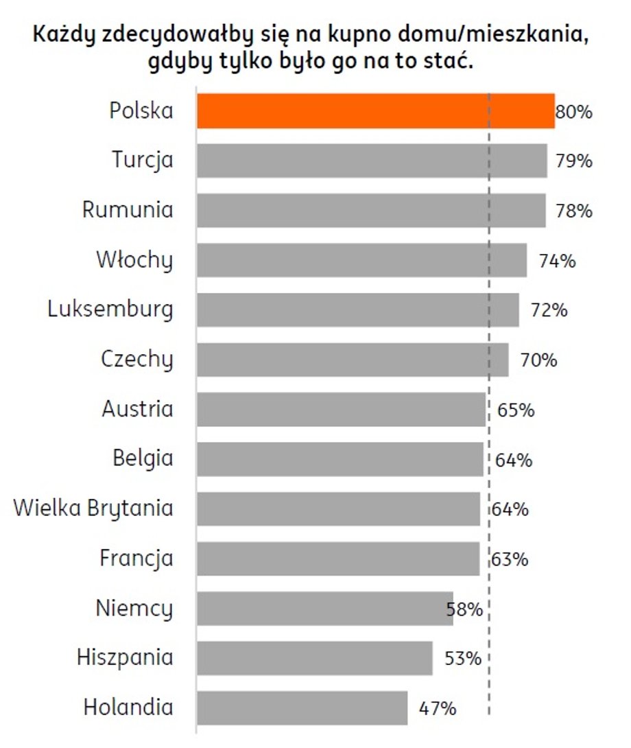 Decyzja o zakupie mieszkania, gdyby respondenta było na nie stać